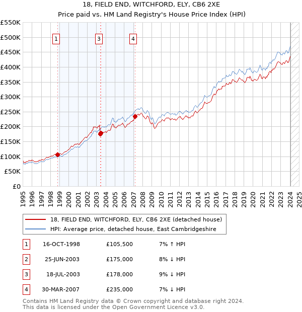 18, FIELD END, WITCHFORD, ELY, CB6 2XE: Price paid vs HM Land Registry's House Price Index