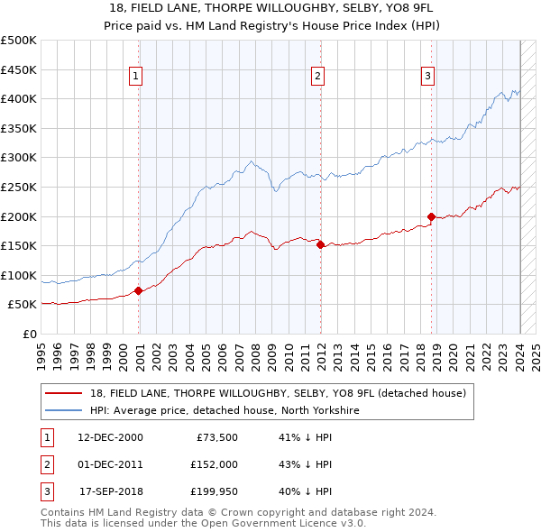 18, FIELD LANE, THORPE WILLOUGHBY, SELBY, YO8 9FL: Price paid vs HM Land Registry's House Price Index