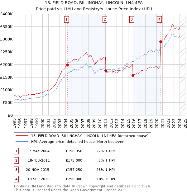 18, FIELD ROAD, BILLINGHAY, LINCOLN, LN4 4EA: Price paid vs HM Land Registry's House Price Index