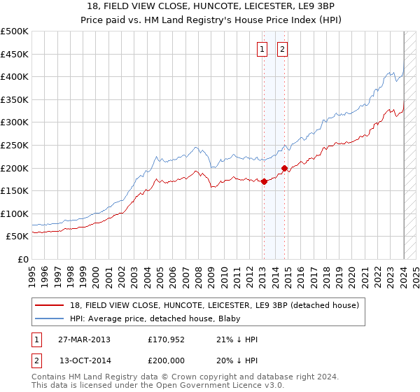 18, FIELD VIEW CLOSE, HUNCOTE, LEICESTER, LE9 3BP: Price paid vs HM Land Registry's House Price Index