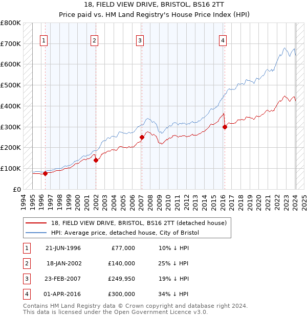 18, FIELD VIEW DRIVE, BRISTOL, BS16 2TT: Price paid vs HM Land Registry's House Price Index