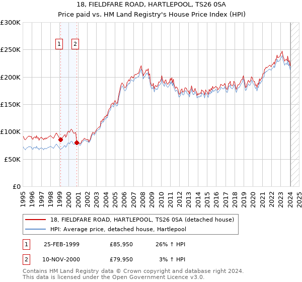 18, FIELDFARE ROAD, HARTLEPOOL, TS26 0SA: Price paid vs HM Land Registry's House Price Index
