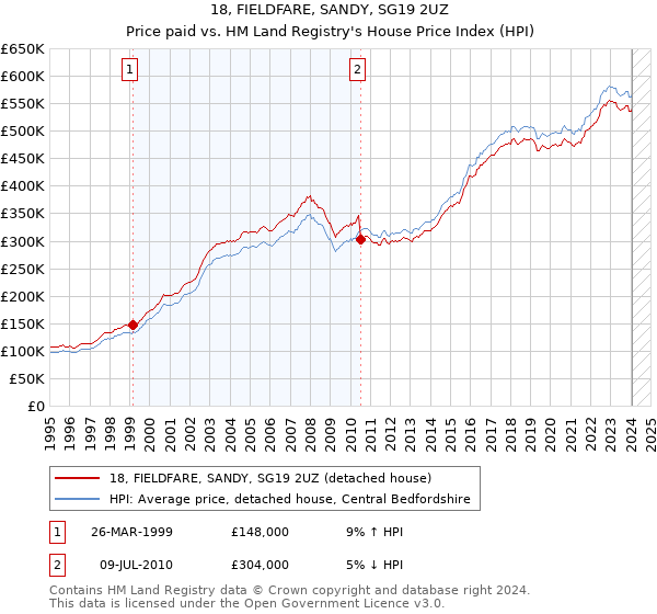 18, FIELDFARE, SANDY, SG19 2UZ: Price paid vs HM Land Registry's House Price Index