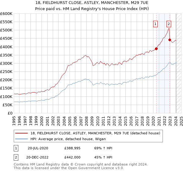 18, FIELDHURST CLOSE, ASTLEY, MANCHESTER, M29 7UE: Price paid vs HM Land Registry's House Price Index