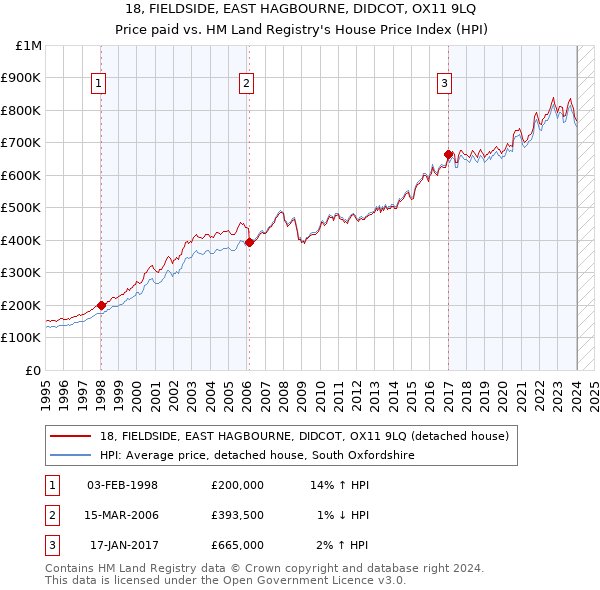 18, FIELDSIDE, EAST HAGBOURNE, DIDCOT, OX11 9LQ: Price paid vs HM Land Registry's House Price Index