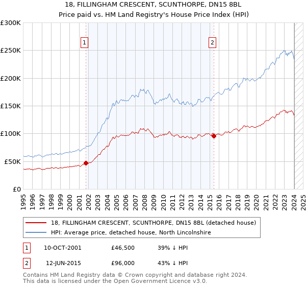 18, FILLINGHAM CRESCENT, SCUNTHORPE, DN15 8BL: Price paid vs HM Land Registry's House Price Index