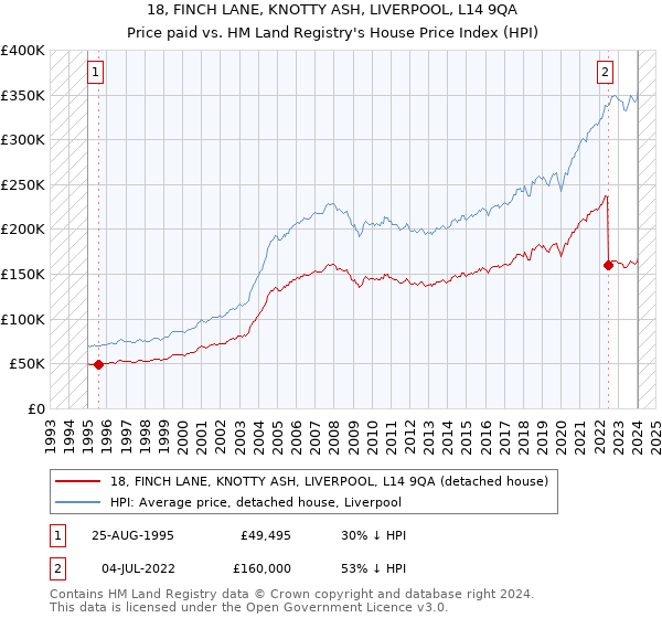 18, FINCH LANE, KNOTTY ASH, LIVERPOOL, L14 9QA: Price paid vs HM Land Registry's House Price Index