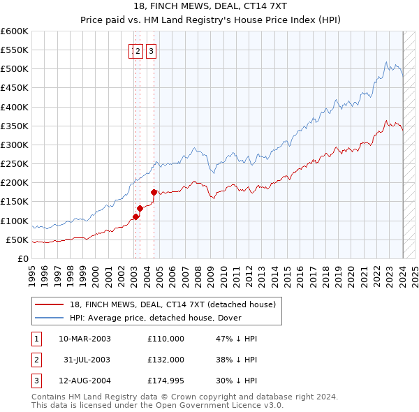 18, FINCH MEWS, DEAL, CT14 7XT: Price paid vs HM Land Registry's House Price Index