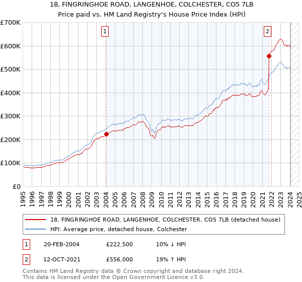 18, FINGRINGHOE ROAD, LANGENHOE, COLCHESTER, CO5 7LB: Price paid vs HM Land Registry's House Price Index