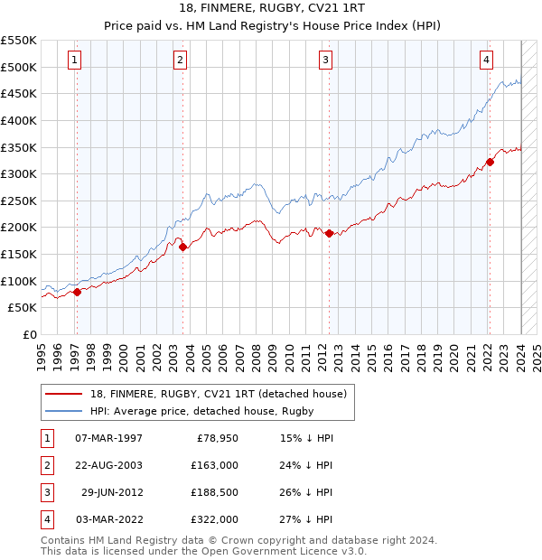 18, FINMERE, RUGBY, CV21 1RT: Price paid vs HM Land Registry's House Price Index
