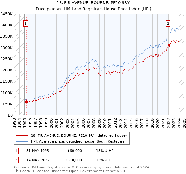 18, FIR AVENUE, BOURNE, PE10 9RY: Price paid vs HM Land Registry's House Price Index
