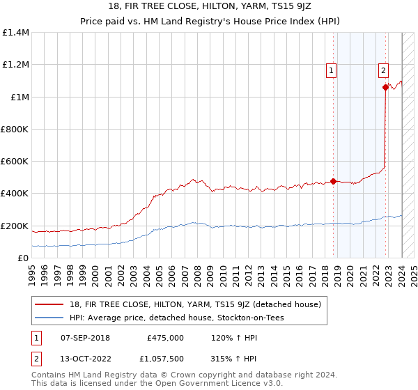 18, FIR TREE CLOSE, HILTON, YARM, TS15 9JZ: Price paid vs HM Land Registry's House Price Index