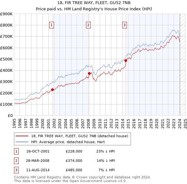 18, FIR TREE WAY, FLEET, GU52 7NB: Price paid vs HM Land Registry's House Price Index