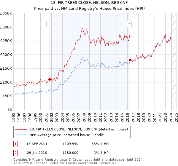 18, FIR TREES CLOSE, NELSON, BB9 0NF: Price paid vs HM Land Registry's House Price Index