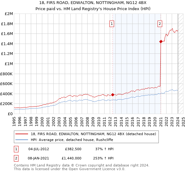 18, FIRS ROAD, EDWALTON, NOTTINGHAM, NG12 4BX: Price paid vs HM Land Registry's House Price Index
