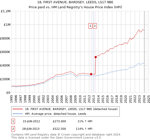 18, FIRST AVENUE, BARDSEY, LEEDS, LS17 9BE: Price paid vs HM Land Registry's House Price Index