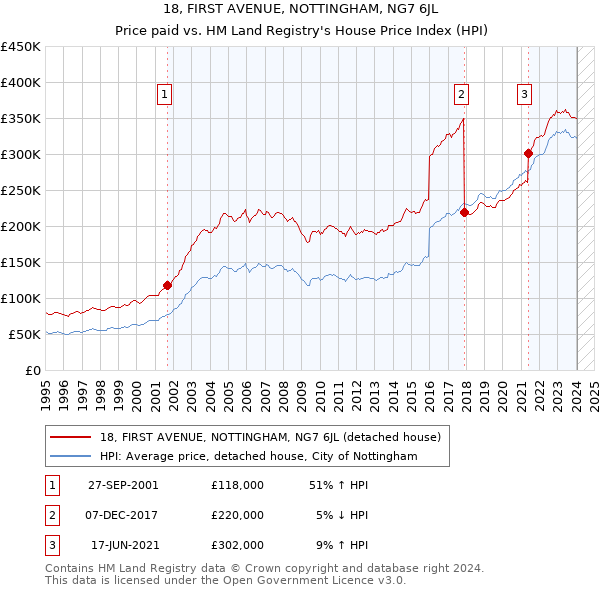 18, FIRST AVENUE, NOTTINGHAM, NG7 6JL: Price paid vs HM Land Registry's House Price Index