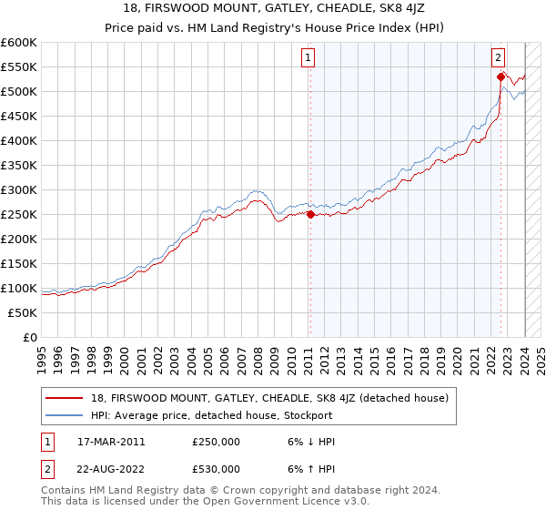 18, FIRSWOOD MOUNT, GATLEY, CHEADLE, SK8 4JZ: Price paid vs HM Land Registry's House Price Index