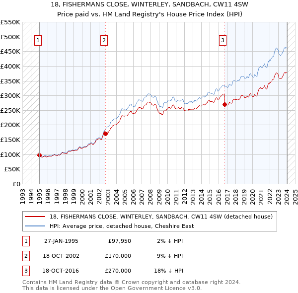 18, FISHERMANS CLOSE, WINTERLEY, SANDBACH, CW11 4SW: Price paid vs HM Land Registry's House Price Index