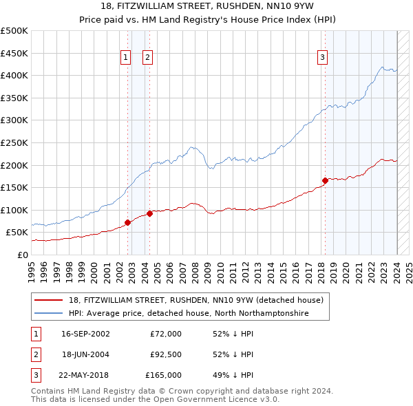 18, FITZWILLIAM STREET, RUSHDEN, NN10 9YW: Price paid vs HM Land Registry's House Price Index