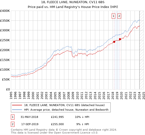 18, FLEECE LANE, NUNEATON, CV11 6BS: Price paid vs HM Land Registry's House Price Index