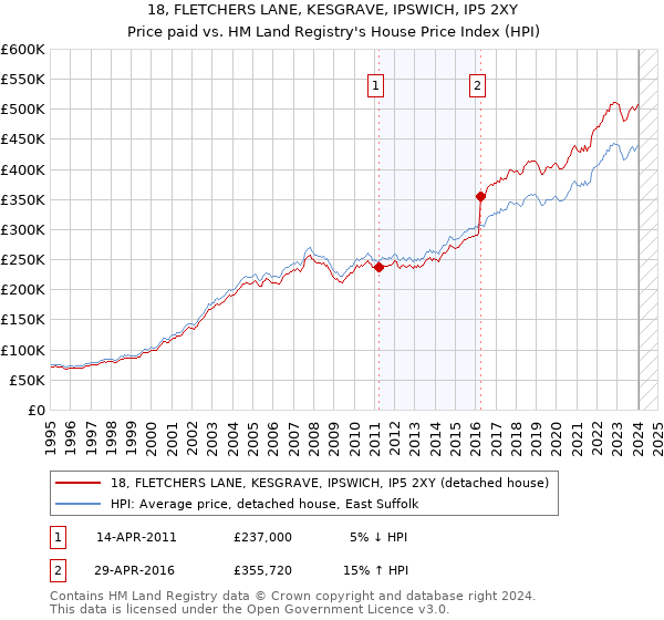 18, FLETCHERS LANE, KESGRAVE, IPSWICH, IP5 2XY: Price paid vs HM Land Registry's House Price Index