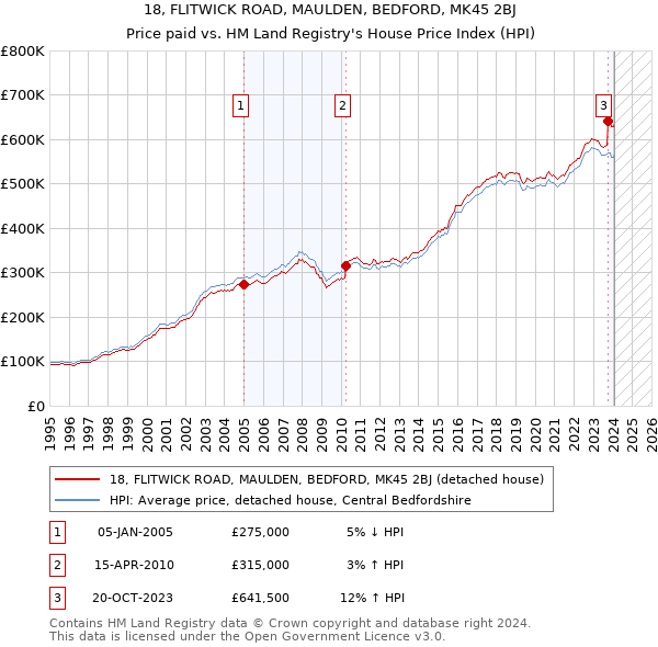 18, FLITWICK ROAD, MAULDEN, BEDFORD, MK45 2BJ: Price paid vs HM Land Registry's House Price Index