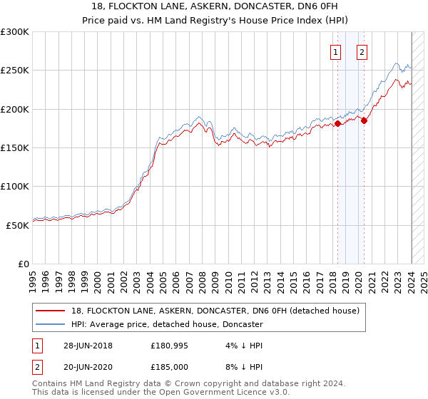 18, FLOCKTON LANE, ASKERN, DONCASTER, DN6 0FH: Price paid vs HM Land Registry's House Price Index