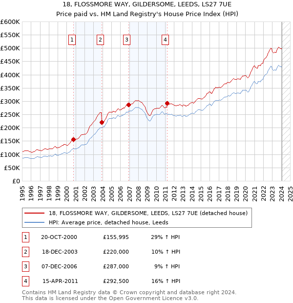 18, FLOSSMORE WAY, GILDERSOME, LEEDS, LS27 7UE: Price paid vs HM Land Registry's House Price Index