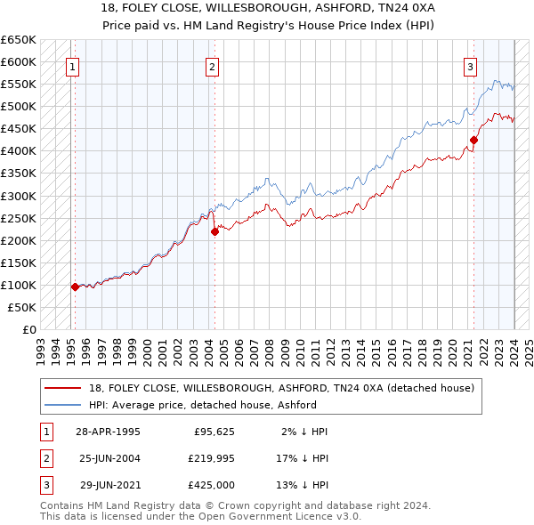 18, FOLEY CLOSE, WILLESBOROUGH, ASHFORD, TN24 0XA: Price paid vs HM Land Registry's House Price Index