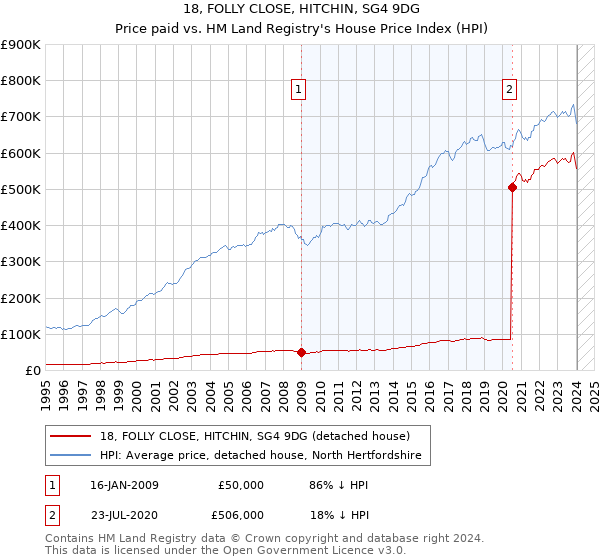 18, FOLLY CLOSE, HITCHIN, SG4 9DG: Price paid vs HM Land Registry's House Price Index