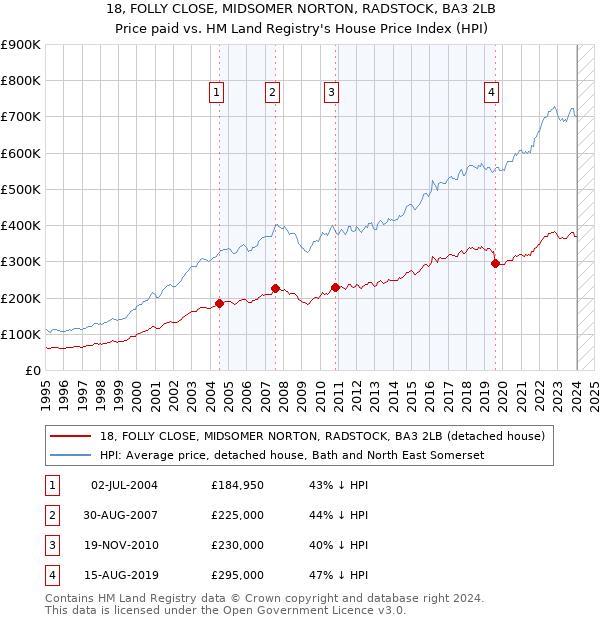 18, FOLLY CLOSE, MIDSOMER NORTON, RADSTOCK, BA3 2LB: Price paid vs HM Land Registry's House Price Index