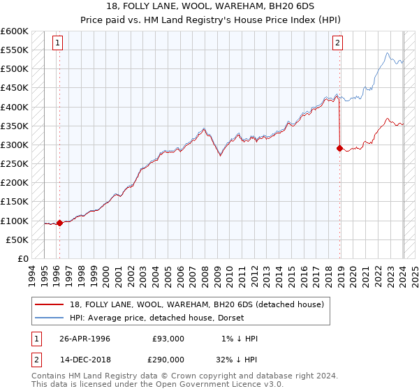 18, FOLLY LANE, WOOL, WAREHAM, BH20 6DS: Price paid vs HM Land Registry's House Price Index
