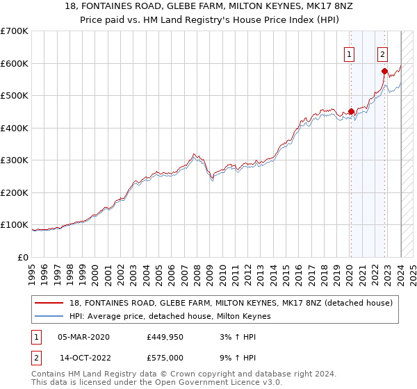 18, FONTAINES ROAD, GLEBE FARM, MILTON KEYNES, MK17 8NZ: Price paid vs HM Land Registry's House Price Index