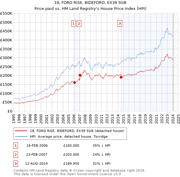 18, FORD RISE, BIDEFORD, EX39 5GB: Price paid vs HM Land Registry's House Price Index