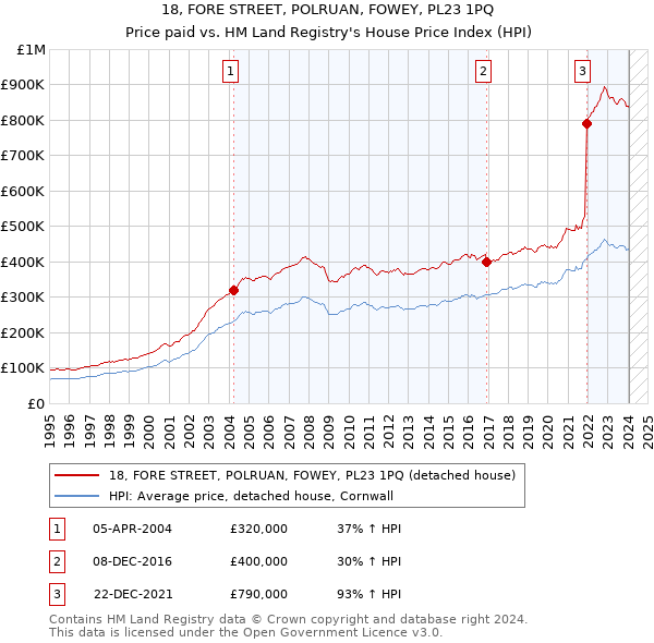 18, FORE STREET, POLRUAN, FOWEY, PL23 1PQ: Price paid vs HM Land Registry's House Price Index