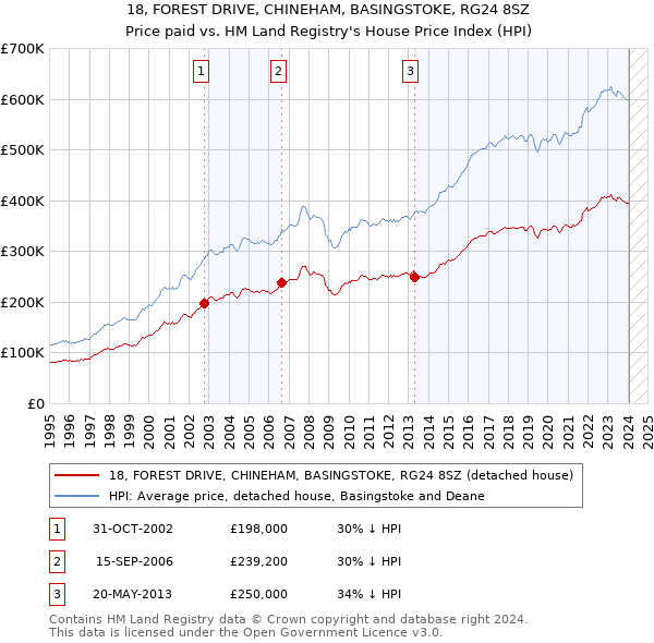 18, FOREST DRIVE, CHINEHAM, BASINGSTOKE, RG24 8SZ: Price paid vs HM Land Registry's House Price Index
