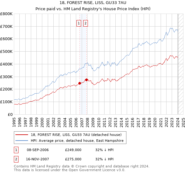 18, FOREST RISE, LISS, GU33 7AU: Price paid vs HM Land Registry's House Price Index
