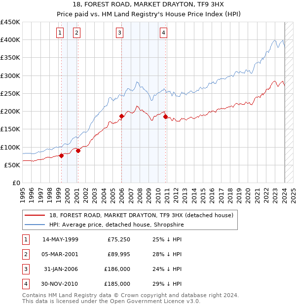 18, FOREST ROAD, MARKET DRAYTON, TF9 3HX: Price paid vs HM Land Registry's House Price Index
