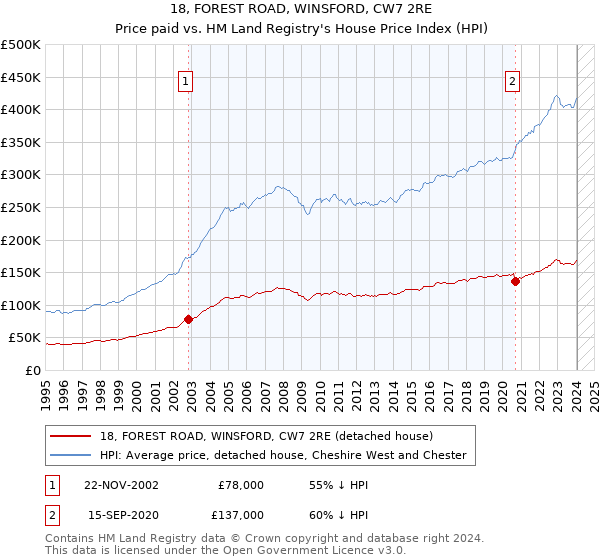 18, FOREST ROAD, WINSFORD, CW7 2RE: Price paid vs HM Land Registry's House Price Index