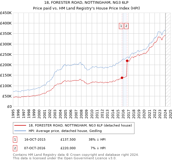 18, FORESTER ROAD, NOTTINGHAM, NG3 6LP: Price paid vs HM Land Registry's House Price Index