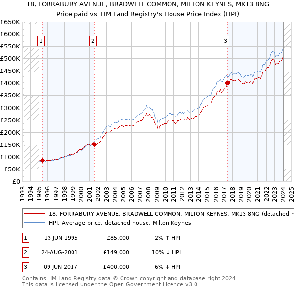 18, FORRABURY AVENUE, BRADWELL COMMON, MILTON KEYNES, MK13 8NG: Price paid vs HM Land Registry's House Price Index