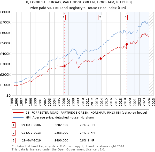 18, FORRESTER ROAD, PARTRIDGE GREEN, HORSHAM, RH13 8BJ: Price paid vs HM Land Registry's House Price Index