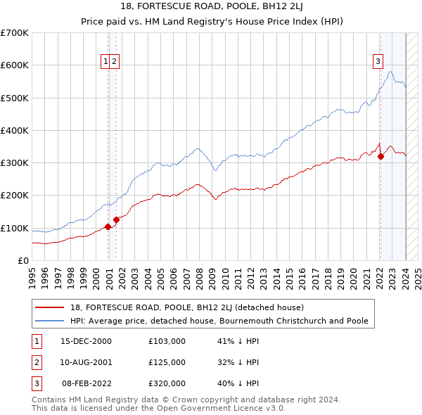 18, FORTESCUE ROAD, POOLE, BH12 2LJ: Price paid vs HM Land Registry's House Price Index