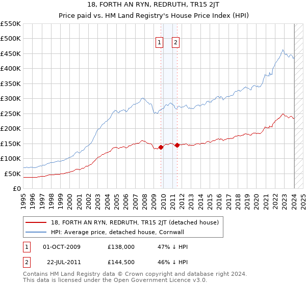18, FORTH AN RYN, REDRUTH, TR15 2JT: Price paid vs HM Land Registry's House Price Index