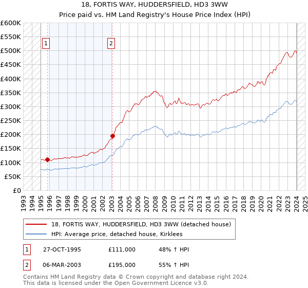 18, FORTIS WAY, HUDDERSFIELD, HD3 3WW: Price paid vs HM Land Registry's House Price Index