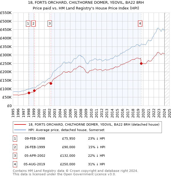 18, FORTS ORCHARD, CHILTHORNE DOMER, YEOVIL, BA22 8RH: Price paid vs HM Land Registry's House Price Index