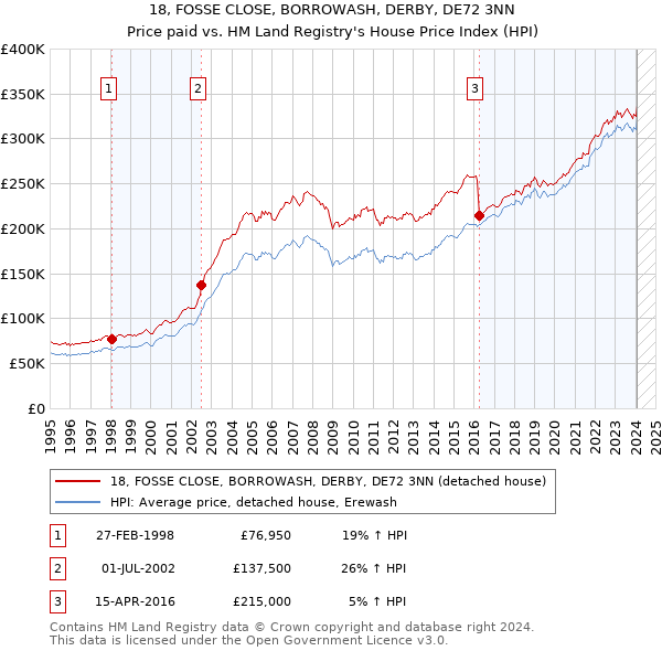 18, FOSSE CLOSE, BORROWASH, DERBY, DE72 3NN: Price paid vs HM Land Registry's House Price Index