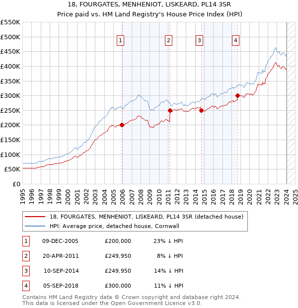 18, FOURGATES, MENHENIOT, LISKEARD, PL14 3SR: Price paid vs HM Land Registry's House Price Index
