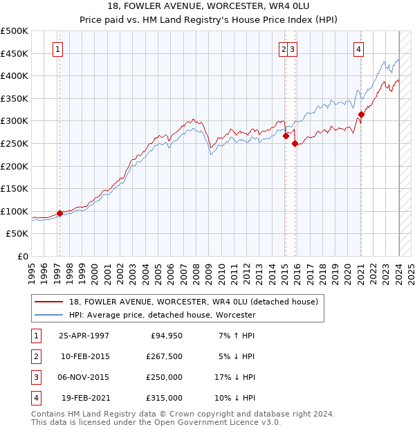 18, FOWLER AVENUE, WORCESTER, WR4 0LU: Price paid vs HM Land Registry's House Price Index